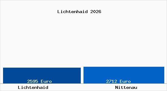 Vergleich Immobilienpreise Nittenau mit Nittenau Lichtenhaid