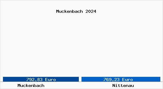 Vergleich Immobilienpreise Nittenau mit Nittenau Muckenbach