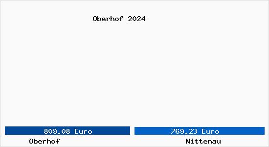 Vergleich Immobilienpreise Nittenau mit Nittenau Oberhof