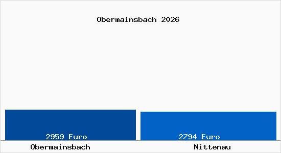 Vergleich Immobilienpreise Nittenau mit Nittenau Obermainsbach