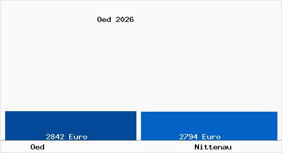 Vergleich Immobilienpreise Nittenau mit Nittenau Oed