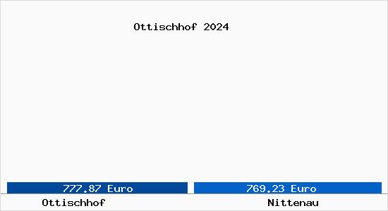 Vergleich Immobilienpreise Nittenau mit Nittenau Ottischhof