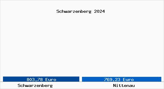 Vergleich Immobilienpreise Nittenau mit Nittenau Schwarzenberg
