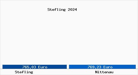 Vergleich Immobilienpreise Nittenau mit Nittenau Stefling
