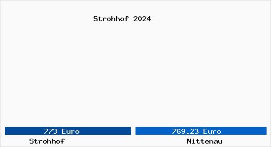 Vergleich Immobilienpreise Nittenau mit Nittenau Strohhof