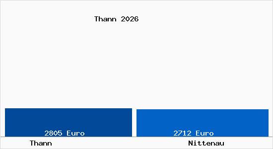 Vergleich Immobilienpreise Nittenau mit Nittenau Thann