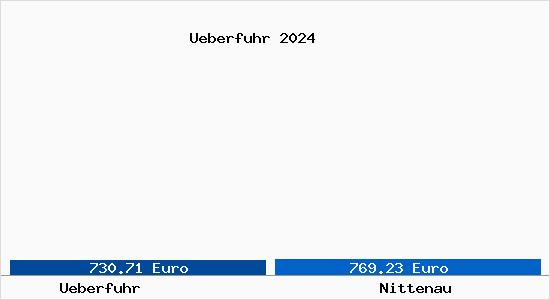 Vergleich Immobilienpreise Nittenau mit Nittenau Ueberfuhr