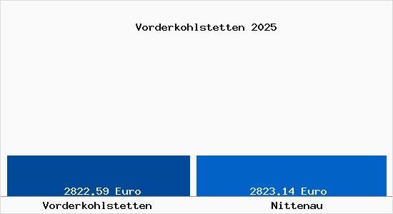 Vergleich Immobilienpreise Nittenau mit Nittenau Vorderkohlstetten