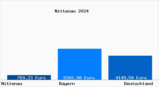 Aktuelle Immobilienpreise in Nittenau