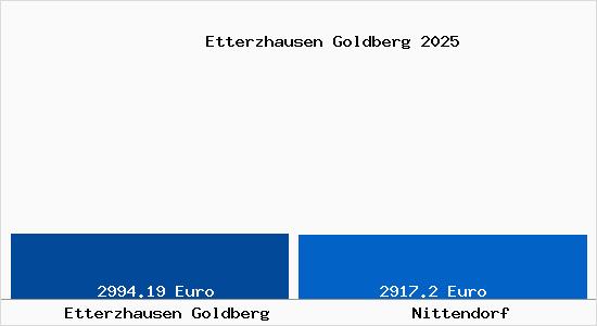 Vergleich Immobilienpreise Nittendorf mit Nittendorf Etterzhausen Goldberg