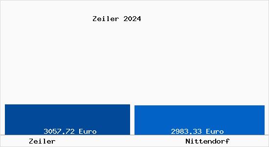 Vergleich Immobilienpreise Nittendorf mit Nittendorf Zeiler