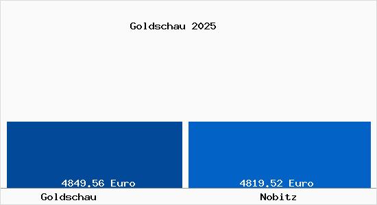 Vergleich Immobilienpreise Nobitz mit Nobitz Goldschau