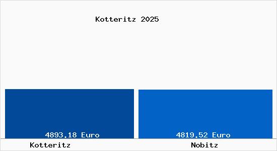 Vergleich Immobilienpreise Nobitz mit Nobitz Kotteritz