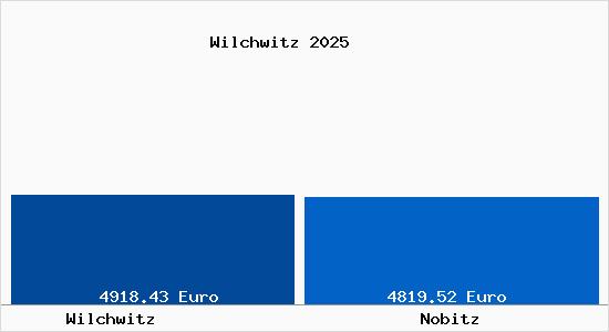 Vergleich Immobilienpreise Nobitz mit Nobitz Wilchwitz