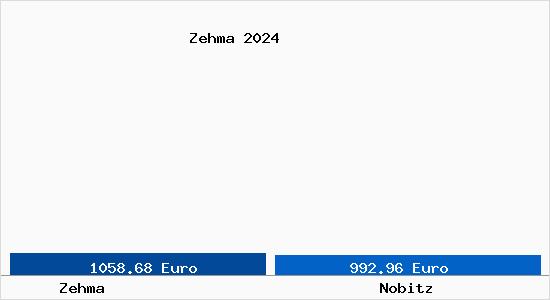 Vergleich Immobilienpreise Nobitz mit Nobitz Zehma