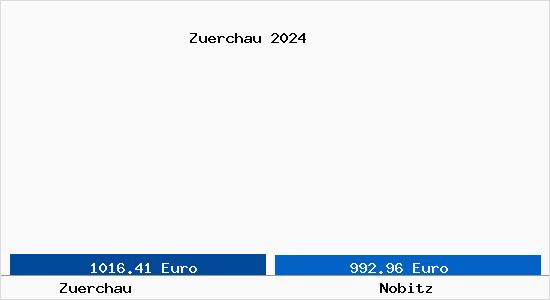 Vergleich Immobilienpreise Nobitz mit Nobitz Zuerchau