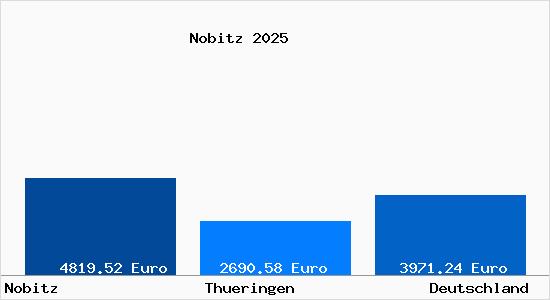 Aktuelle Immobilienpreise in Nobitz