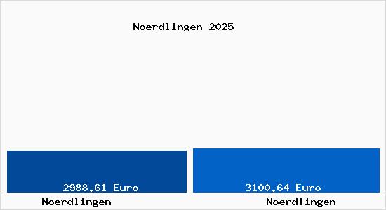 Vergleich Immobilienpreise N&ouml;rdlingen mit N&ouml;rdlingen Noerdlingen