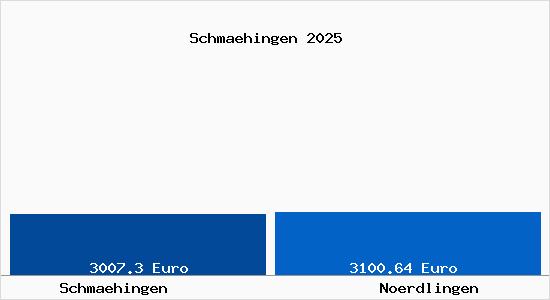 Vergleich Immobilienpreise N&ouml;rdlingen mit N&ouml;rdlingen Schmaehingen