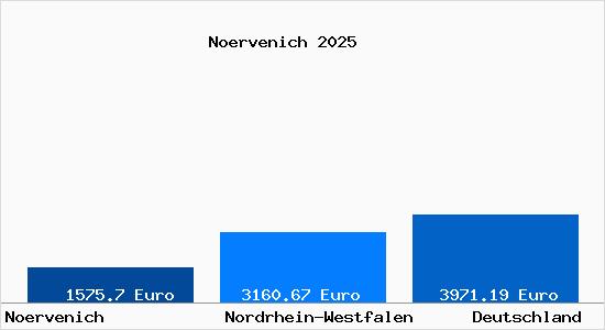 Aktuelle Immobilienpreise in Nörvenich