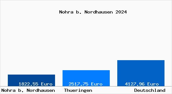 Aktuelle Immobilienpreise in Nohra b. Nordhausen