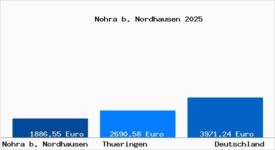 Aktuelle Immobilienpreise in Nohra b. Nordhausen