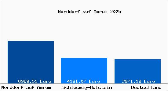 Aktuelle Immobilienpreise in Norddorf auf Amrum