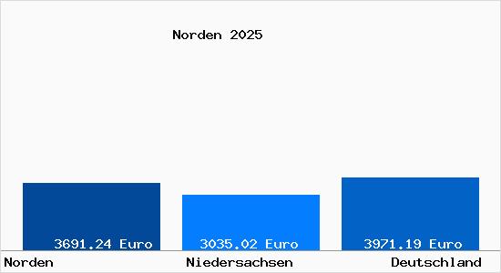 Aktuelle Immobilienpreise in Norden Ostfriesland