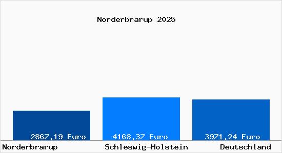 Aktuelle Immobilienpreise in Norderbrarup