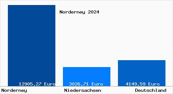 Aktuelle Immobilienpreise in Norderney