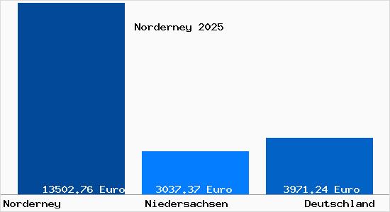 Aktuelle Immobilienpreise in Norderney
