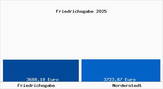 Vergleich Immobilienpreise Norderstedt mit Norderstedt Friedrichsgabe