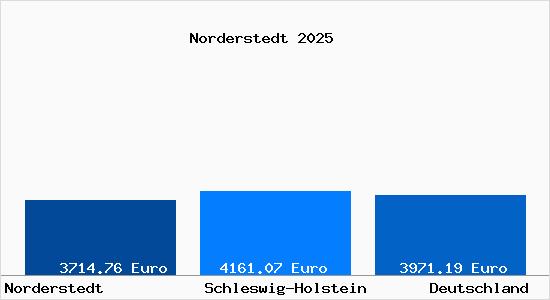 Aktuelle Immobilienpreise in Norderstedt