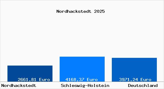 Aktuelle Immobilienpreise in Nordhackstedt