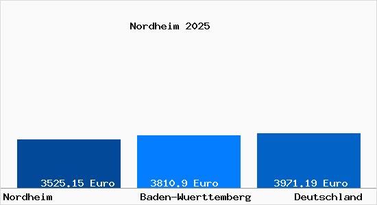 Aktuelle Immobilienpreise in Nordheim Wuerttemberg