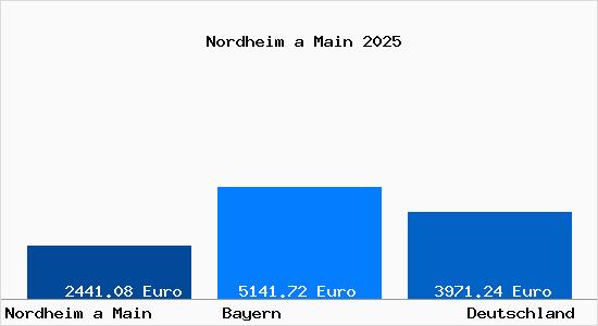 Aktuelle Immobilienpreise in Nordheim a Main