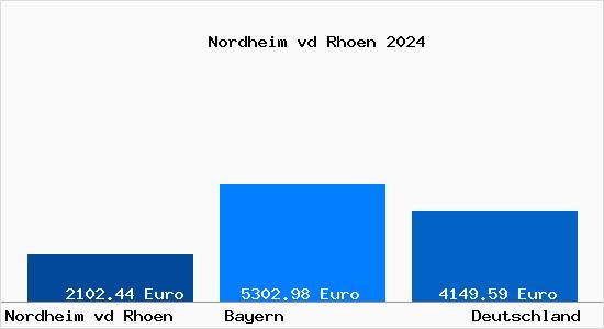 Aktuelle Immobilienpreise in Nordheim vd Rhoen