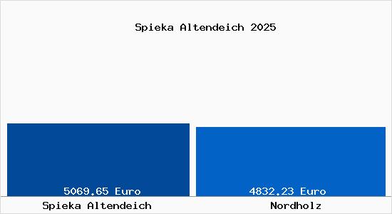Vergleich Immobilienpreise Nordholz mit Nordholz Spieka Altendeich