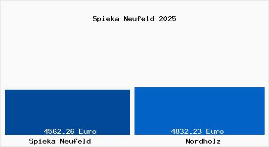 Vergleich Immobilienpreise Nordholz mit Nordholz Spieka Neufeld