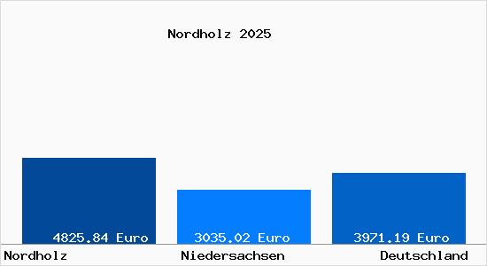 Aktuelle Immobilienpreise in Nordholz b. Bremerhaven