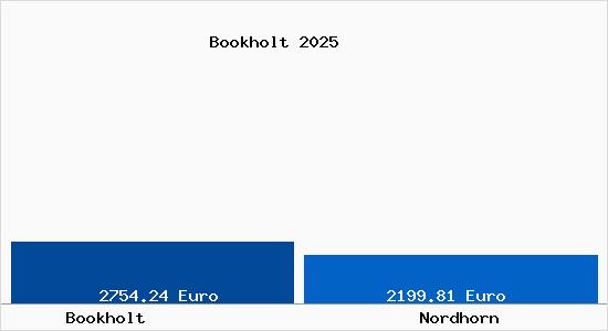 Vergleich Immobilienpreise Nordhorn mit Nordhorn Bookholt