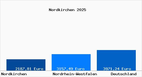 Aktuelle Immobilienpreise in Nordkirchen