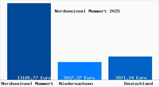Aktuelle Immobilienpreise in Nordseeinsel Memmert