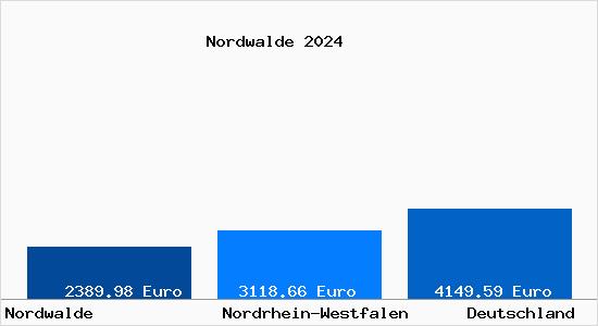 Aktuelle Immobilienpreise in Nordwalde