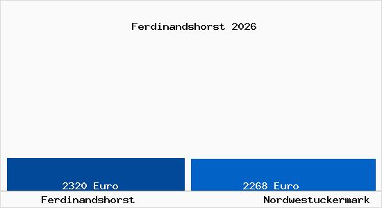 Vergleich Immobilienpreise Nordwestuckermark mit Nordwestuckermark Ferdinandshorst