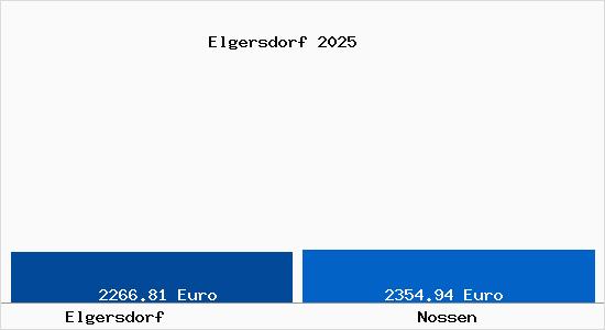 Vergleich Immobilienpreise Nossen mit Nossen Elgersdorf