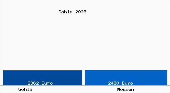 Vergleich Immobilienpreise Nossen mit Nossen Gohla