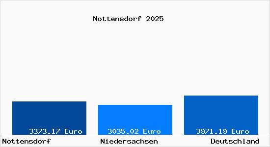 Aktuelle Immobilienpreise in Nottensdorf