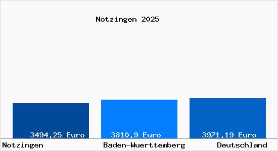 Aktuelle Immobilienpreise in Notzingen