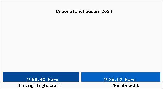 Vergleich Immobilienpreise Nümbrecht mit Nümbrecht Bruenglinghausen